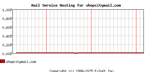 shopcitymail.com MX Hosting Market Share Graph