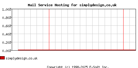 simplydesign.co.uk MX Hosting Market Share Graph