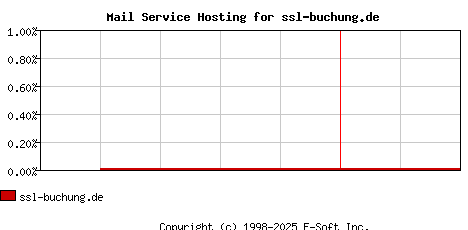 ssl-buchung.de MX Hosting Market Share Graph
