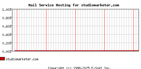 studiomarketer.com MX Hosting Market Share Graph