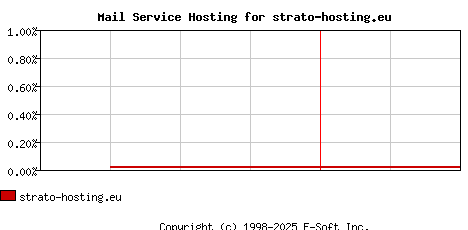 strato-hosting.eu MX Hosting Market Share Graph