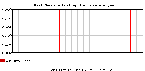 sui-inter.net MX Hosting Market Share Graph
