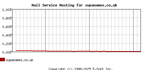 supanames.co.uk MX Hosting Market Share Graph