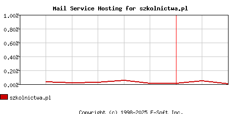 szkolnictwa.pl MX Hosting Market Share Graph