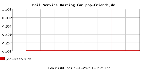 php-friends.de MX Hosting Market Share Graph