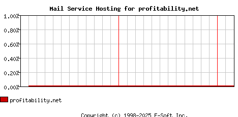profitability.net MX Hosting Market Share Graph