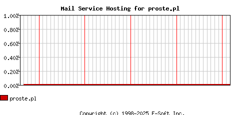 proste.pl MX Hosting Market Share Graph