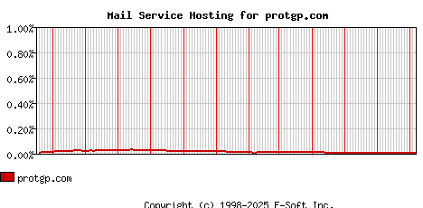 protgp.com MX Hosting Market Share Graph