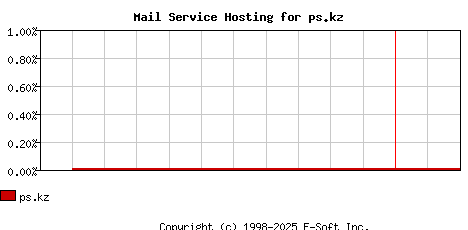 ps.kz MX Hosting Market Share Graph