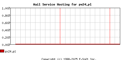 px24.pl MX Hosting Market Share Graph