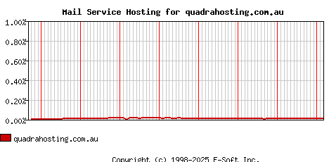 quadrahosting.com.au MX Hosting Market Share Graph