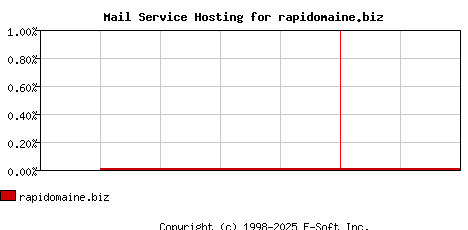rapidomaine.biz MX Hosting Market Share Graph
