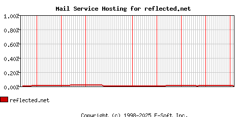 reflected.net MX Hosting Market Share Graph