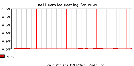 ru.ru MX Hosting Market Share Graph