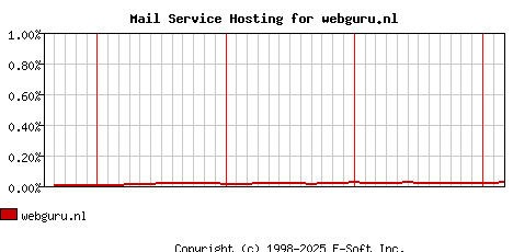 webguru.nl MX Hosting Market Share Graph