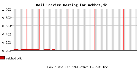 webhot.dk MX Hosting Market Share Graph