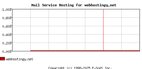 webhostingy.net MX Hosting Market Share Graph