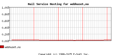 webhuset.no MX Hosting Market Share Graph