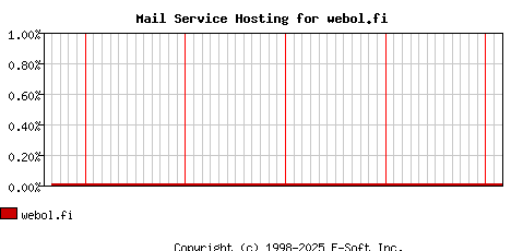 webol.fi MX Hosting Market Share Graph