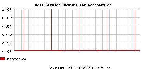 webnames.ca MX Hosting Market Share Graph