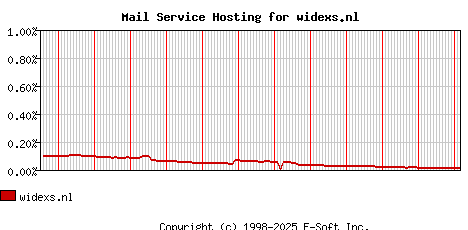 widexs.nl MX Hosting Market Share Graph