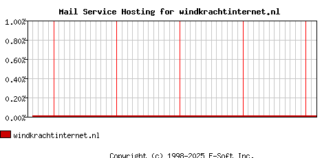windkrachtinternet.nl MX Hosting Market Share Graph