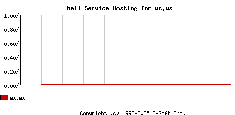 ws.ws MX Hosting Market Share Graph