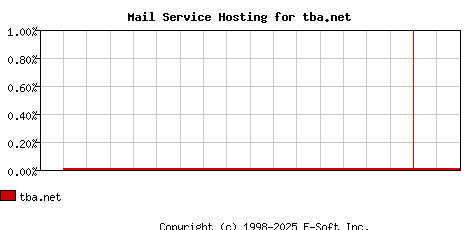 tba.net MX Hosting Market Share Graph