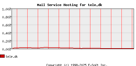 tele.dk MX Hosting Market Share Graph