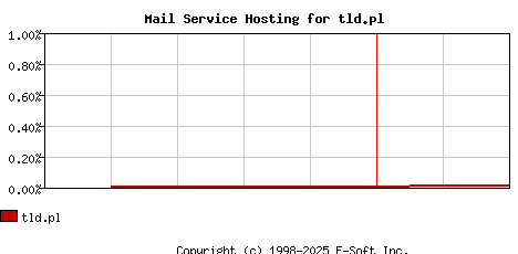 tld.pl MX Hosting Market Share Graph