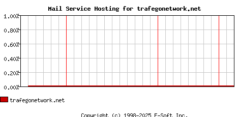 trafegonetwork.net MX Hosting Market Share Graph