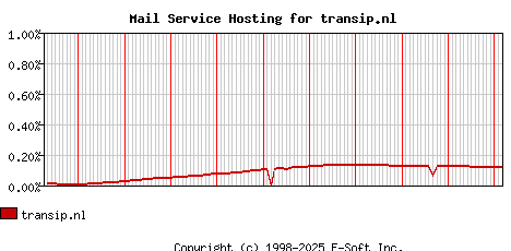 transip.nl MX Hosting Market Share Graph
