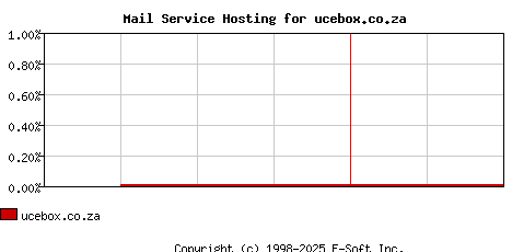 ucebox.co.za MX Hosting Market Share Graph