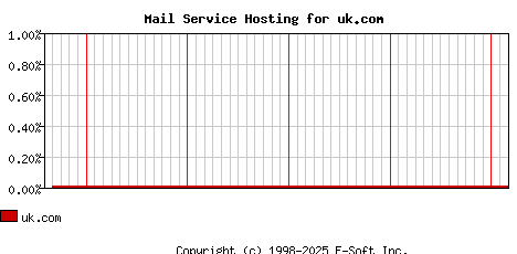 uk.com MX Hosting Market Share Graph