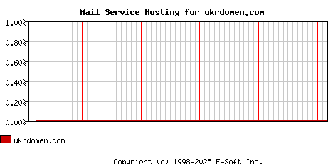 ukrdomen.com MX Hosting Market Share Graph