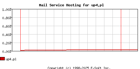 up4.pl MX Hosting Market Share Graph
