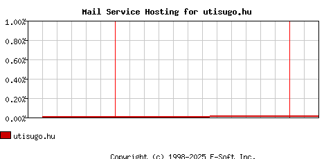 utisugo.hu MX Hosting Market Share Graph