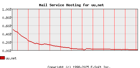 uu.net MX Hosting Market Share Graph