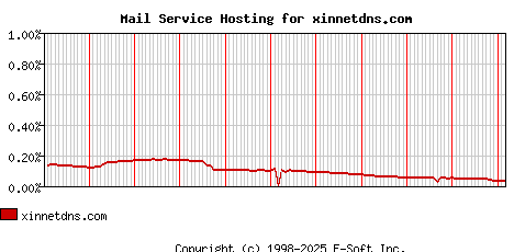 xinnetdns.com MX Hosting Market Share Graph