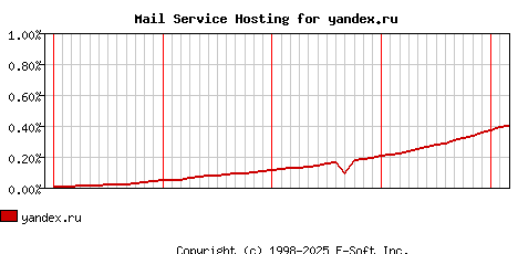 yandex.ru MX Hosting Market Share Graph