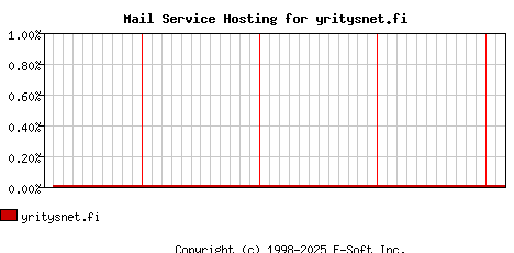 yritysnet.fi MX Hosting Market Share Graph