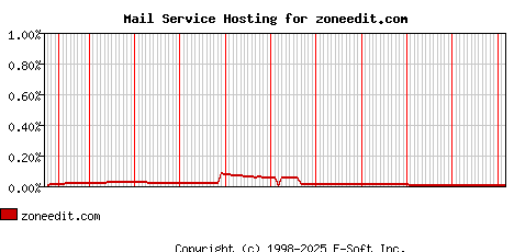 zoneedit.com MX Hosting Market Share Graph