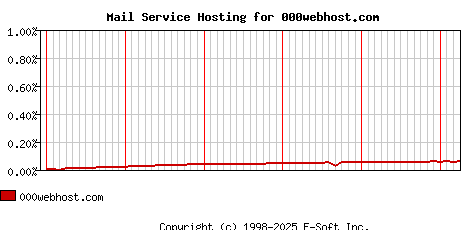 000webhost.com MX Hosting Market Share Graph