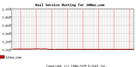 100ws.com MX Hosting Market Share Graph