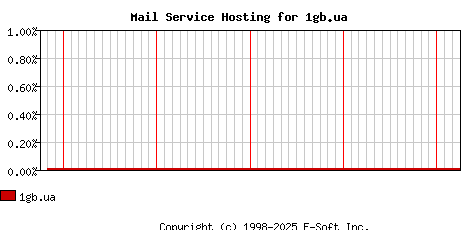 1gb.ua MX Hosting Market Share Graph