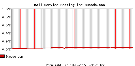 80code.com MX Hosting Market Share Graph