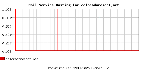 coloradoresort.net MX Hosting Market Share Graph