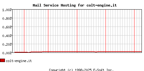 colt-engine.it MX Hosting Market Share Graph