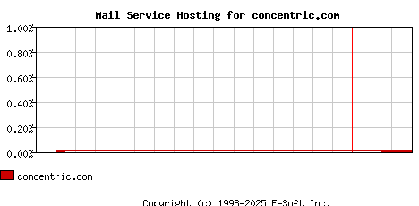 concentric.com MX Hosting Market Share Graph