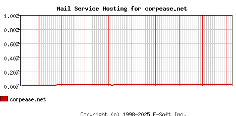 corpease.net MX Hosting Market Share Graph